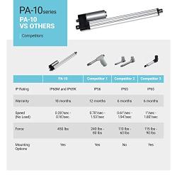 12V Waterproof (450 lbs. / 24 in.) Linear Actuator |IP68M/IP69K Protection for Industrial, Solar Usage | Brushed DC Electric Motor and Stainless-Steel Stroke Rod | Model PA-10-24-450-N-12VDC